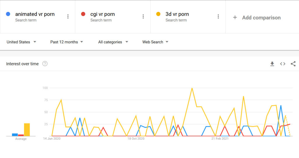 Graph showing the relative popularity of 3D VR porn search terms 3d vr porn search term